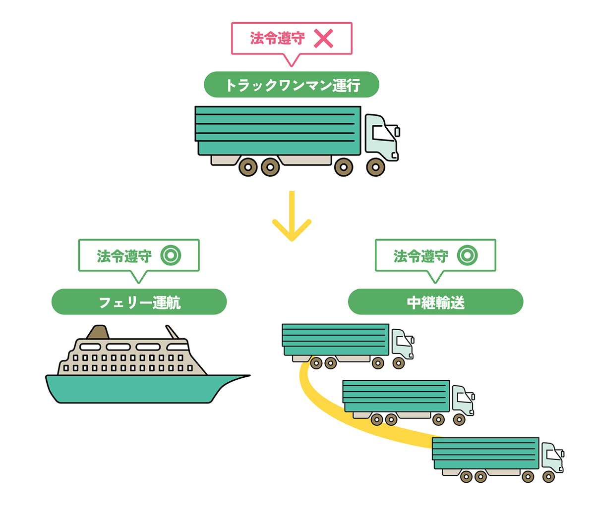 長距離輸送のアップデート イメージ画像
