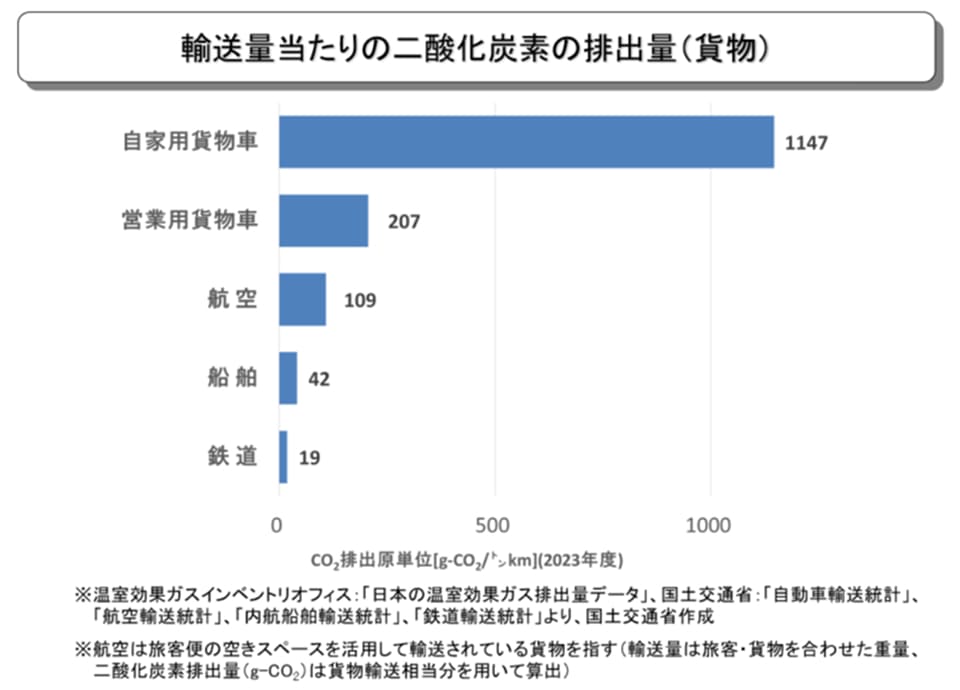 輸送量当たりの二酸化炭素の排出量（貨物）