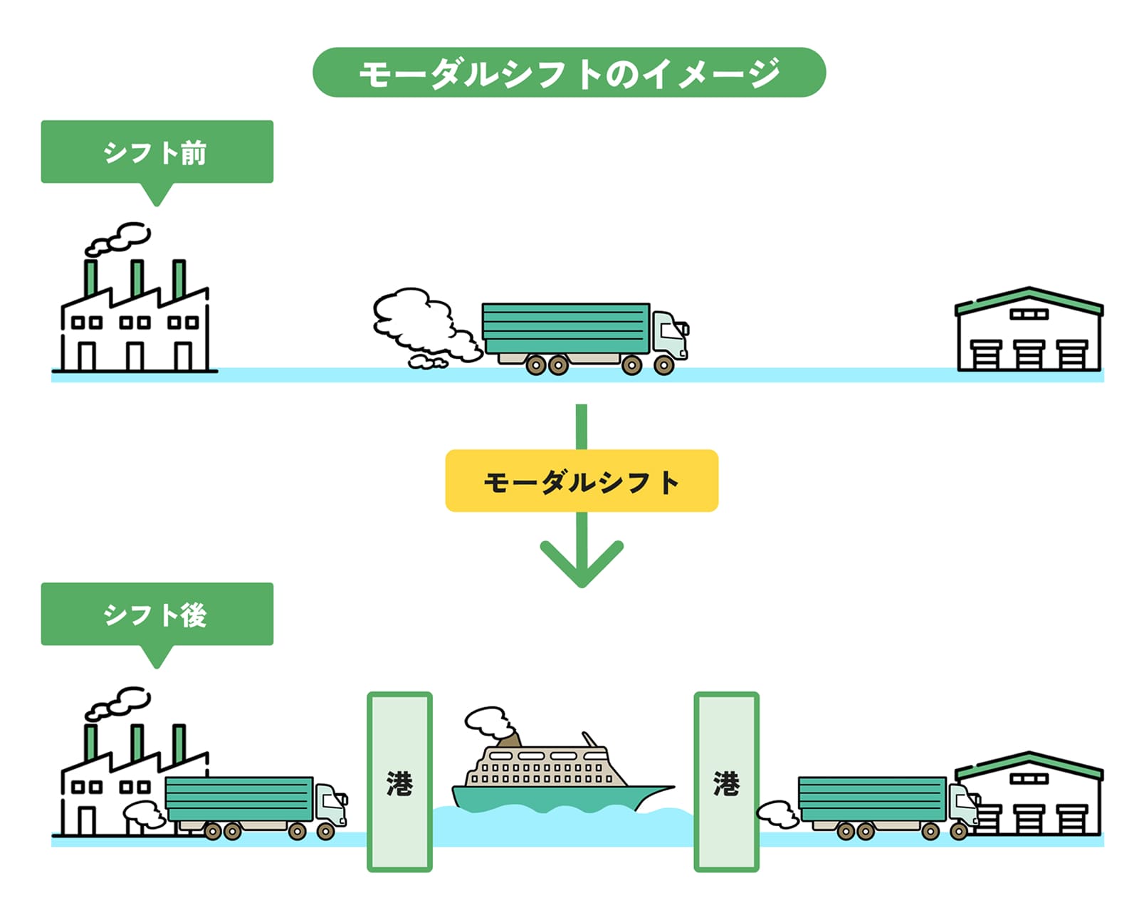 モーダルシフトのイメージ
