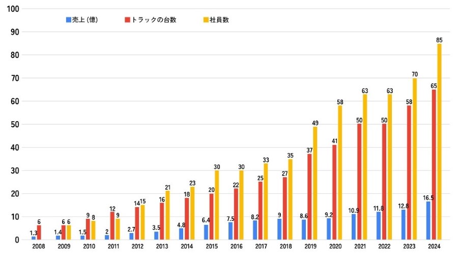 売上推移・目標